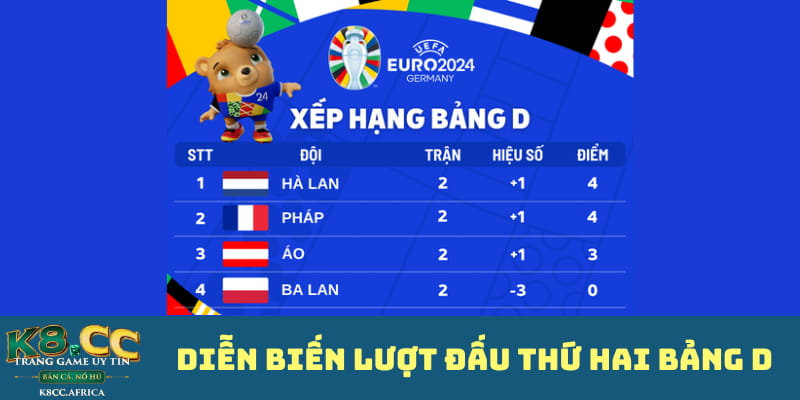 dien-bien-luot-dau-thu-hai-bang-d-xac-dinh-doi-dau-tien-bi-loai-khoi-euro-2024